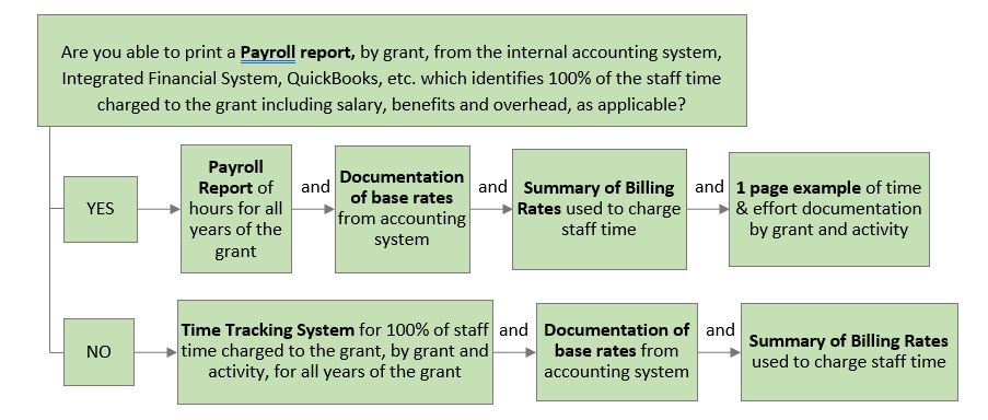 staff time process