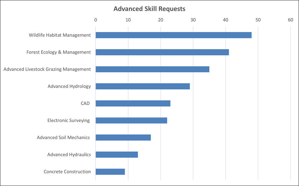 2023 IDP Advanced Requests