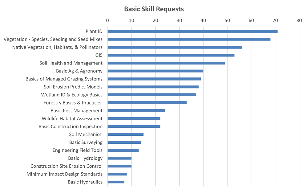 2023 IDP Basic Requests