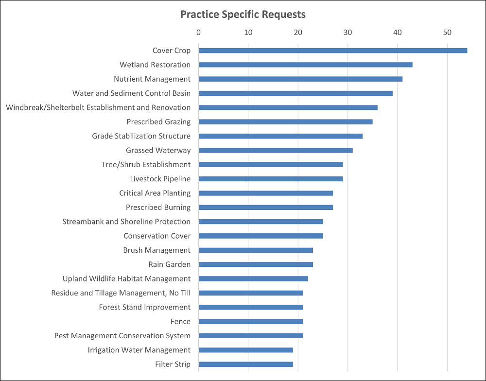 2023 IDP Practice Requests