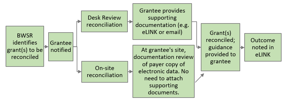 Diagram illustrating types of reconciliation and documentation needed.