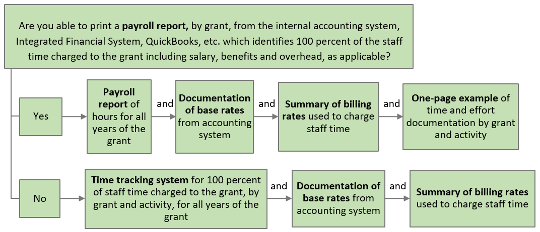 Diagram illustrating ways to document staff time