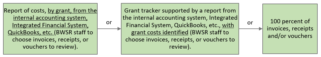 Diagram illustrating ways to document direct costs