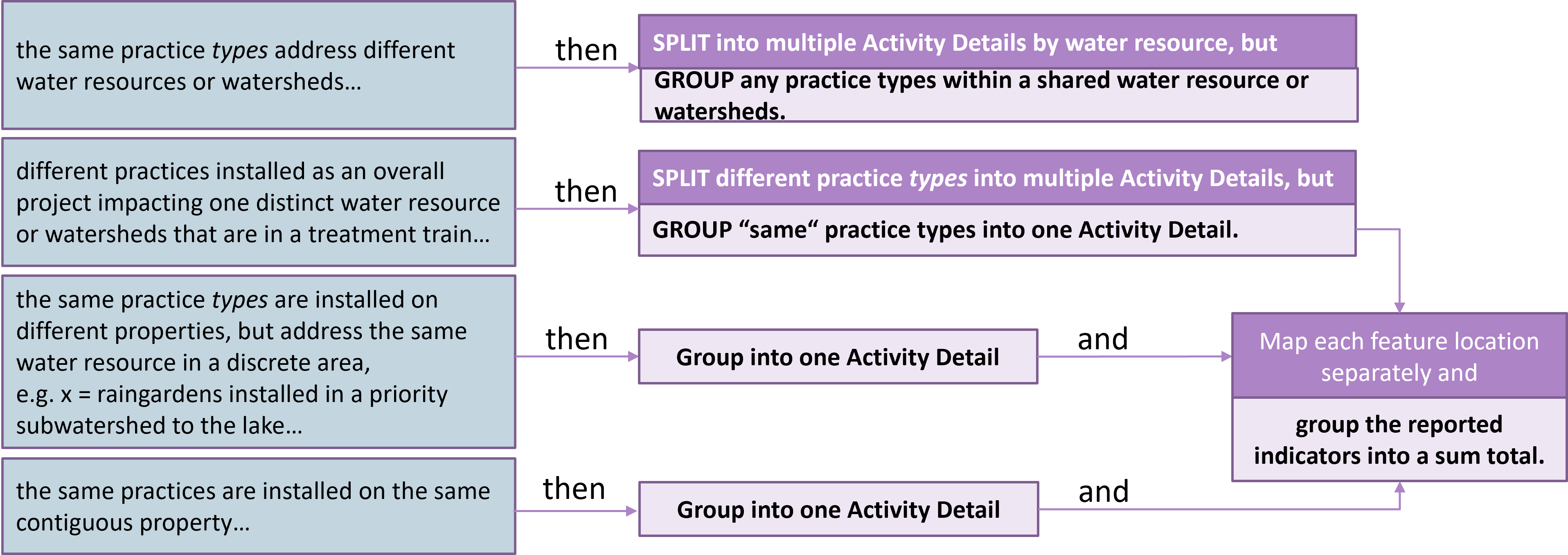Grouping and Splitting
